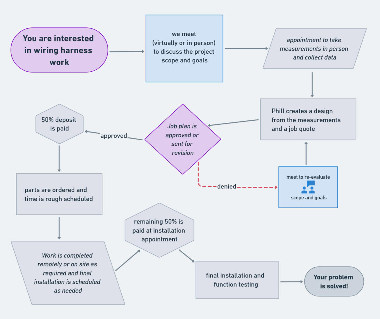 wire harness order flow